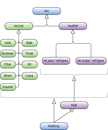 Scala type hierarchy